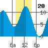 Port Walter tide chart for Saturday, November 20, 2021