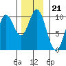 Port Walter tide chart for Sunday, November 21, 2021