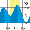 Port Walter tide chart for Monday, November 22, 2021