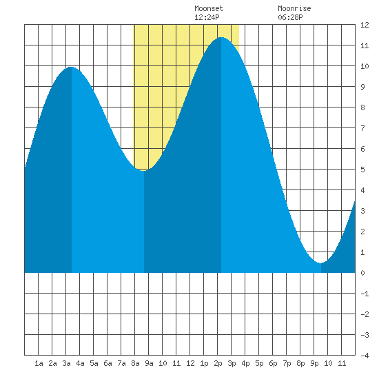 Port Walter tide chart for Tuesday, November 23, 2021