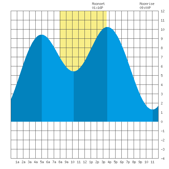 Port Walter tide chart for Thursday, November 25, 2021