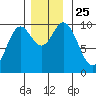 Port Walter tide chart for Thursday, November 25, 2021