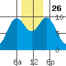 Port Walter tide chart for Friday, November 26, 2021