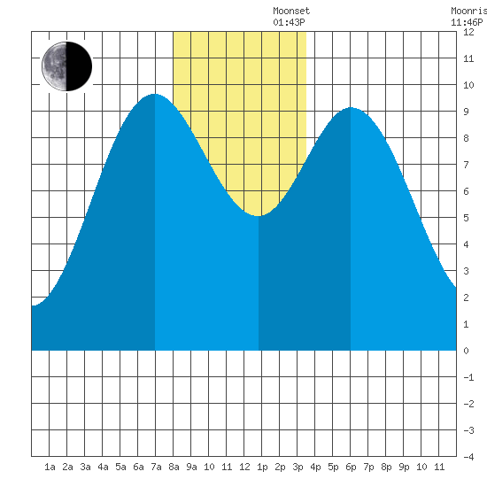 Port Walter tide chart for Saturday, November 27, 2021