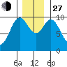 Port Walter tide chart for Saturday, November 27, 2021