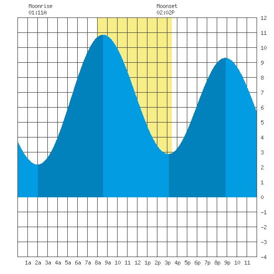 Port Walter tide chart for Monday, November 29, 2021