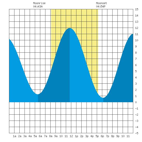 Port Walter tide chart for Tuesday, November 2, 2021