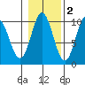 Port Walter tide chart for Tuesday, November 2, 2021