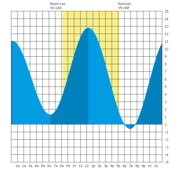 Port Walter tide chart for Wednesday, November 3, 2021