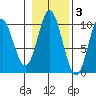 Port Walter tide chart for Wednesday, November 3, 2021