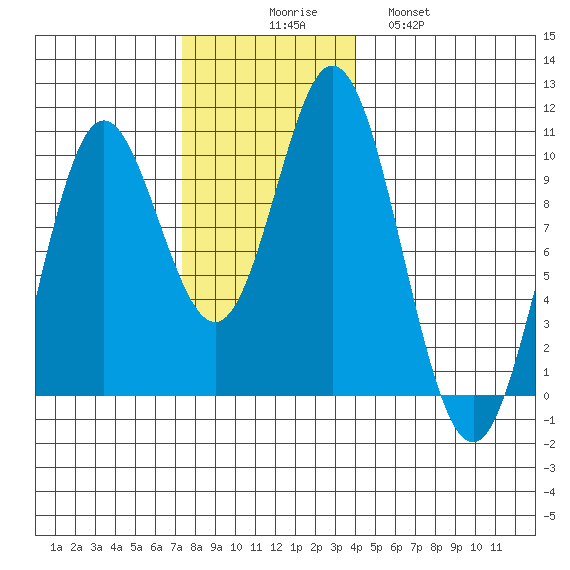 Port Walter tide chart for Sunday, November 7, 2021