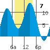 Port Walter tide chart for Sunday, November 7, 2021