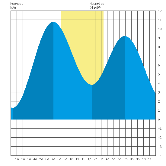 Port Walter tide chart for Saturday, December 11, 2021