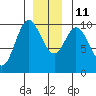 Port Walter tide chart for Saturday, December 11, 2021