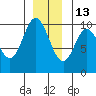 Port Walter tide chart for Monday, December 13, 2021