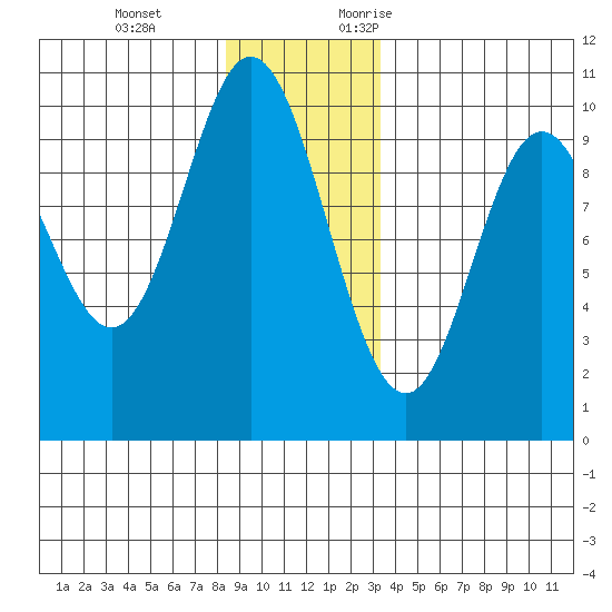 Port Walter tide chart for Tuesday, December 14, 2021