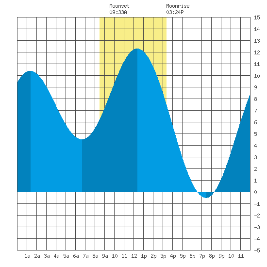 Port Walter tide chart for Sunday, December 19, 2021