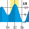Port Walter tide chart for Sunday, December 19, 2021