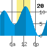 Port Walter tide chart for Monday, December 20, 2021