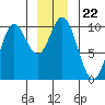 Port Walter tide chart for Wednesday, December 22, 2021
