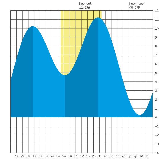 Port Walter tide chart for Thursday, December 23, 2021