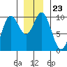 Port Walter tide chart for Thursday, December 23, 2021