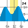 Port Walter tide chart for Friday, December 24, 2021
