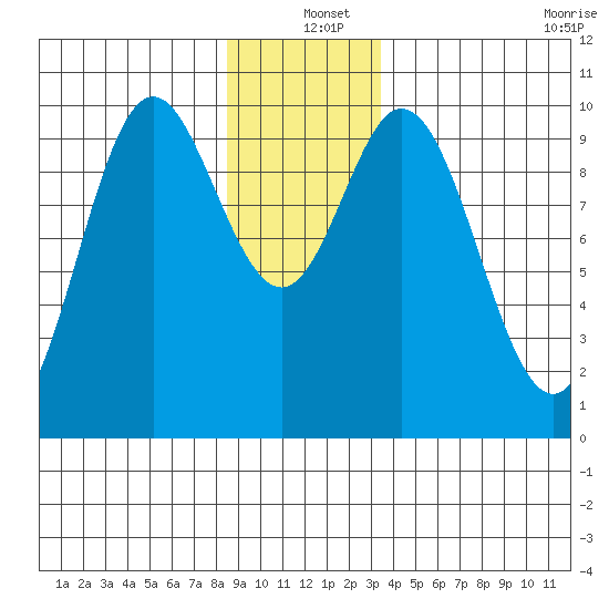 Port Walter tide chart for Saturday, December 25, 2021