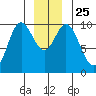 Port Walter tide chart for Saturday, December 25, 2021