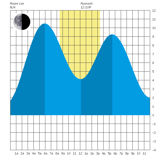 Port Walter tide chart for Sunday, December 26, 2021