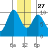 Port Walter tide chart for Monday, December 27, 2021