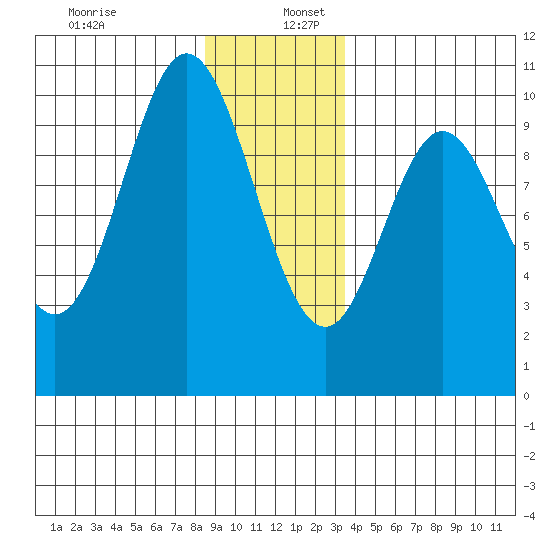 Port Walter tide chart for Tuesday, December 28, 2021