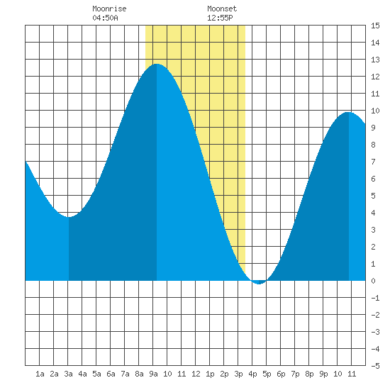Port Walter tide chart for Thursday, December 30, 2021