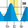 Port Walter tide chart for Thursday, December 30, 2021