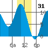 Port Walter tide chart for Friday, December 31, 2021
