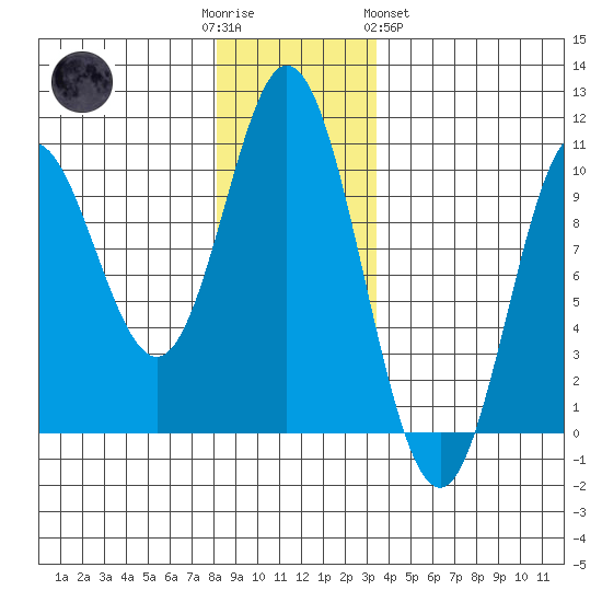 Port Walter tide chart for Friday, December 3, 2021