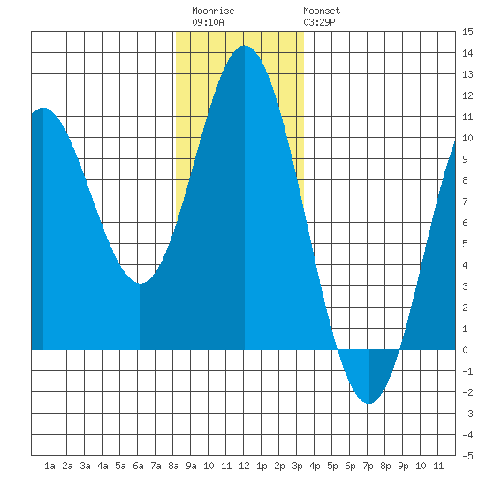 Port Walter tide chart for Saturday, December 4, 2021