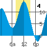 Port Walter tide chart for Saturday, December 4, 2021