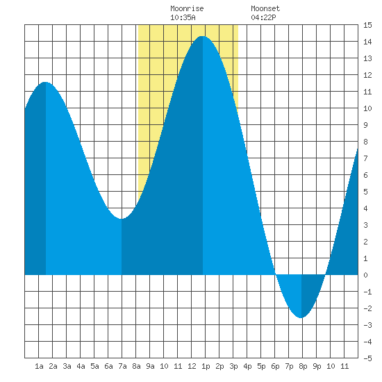 Port Walter tide chart for Sunday, December 5, 2021