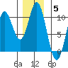 Port Walter tide chart for Sunday, December 5, 2021