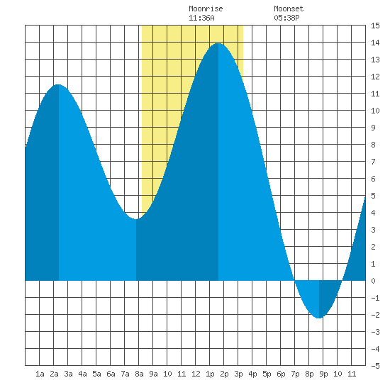 Port Walter tide chart for Monday, December 6, 2021