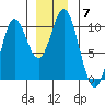 Port Walter tide chart for Tuesday, December 7, 2021