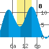 Port Walter tide chart for Wednesday, December 8, 2021