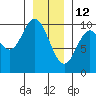 Port Walter tide chart for Wednesday, January 12, 2022