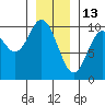 Port Walter tide chart for Thursday, January 13, 2022