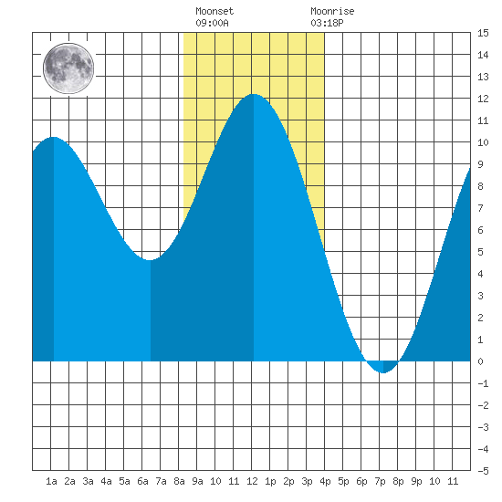Port Walter tide chart for Monday, January 17, 2022