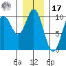 Port Walter tide chart for Monday, January 17, 2022