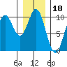 Port Walter tide chart for Tuesday, January 18, 2022