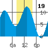 Port Walter tide chart for Wednesday, January 19, 2022