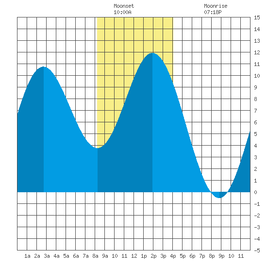 Port Walter tide chart for Thursday, January 20, 2022